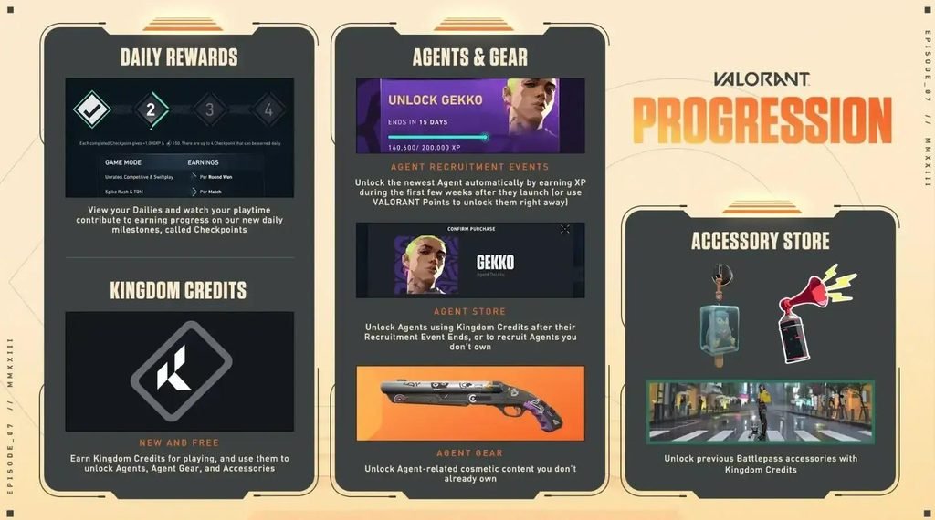 Valorant Agent Gear progression menu interface showing unlocked cosmetic items