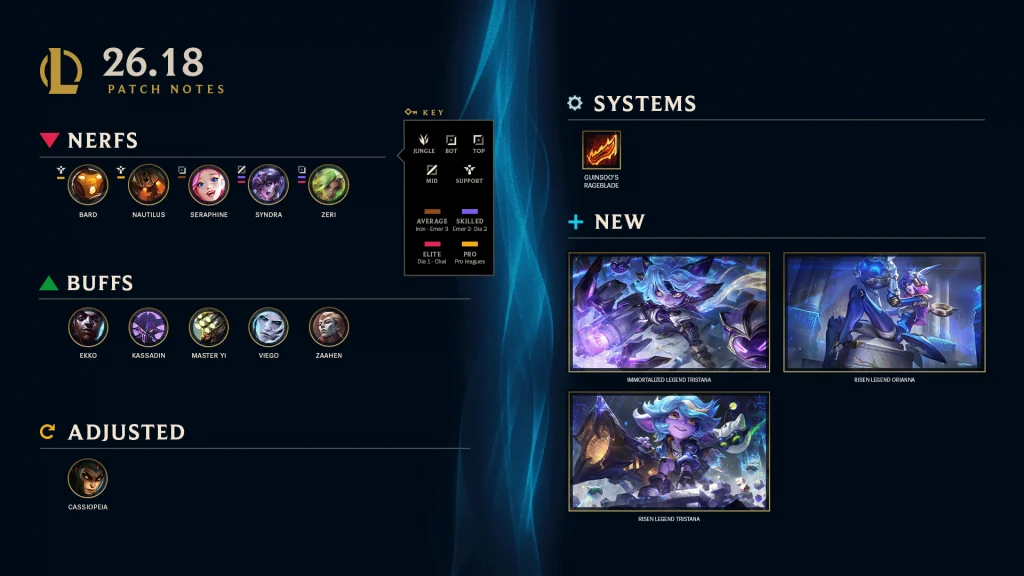 League of Legends Patch 26.18 banner showing champion nerfs and buffs overview.